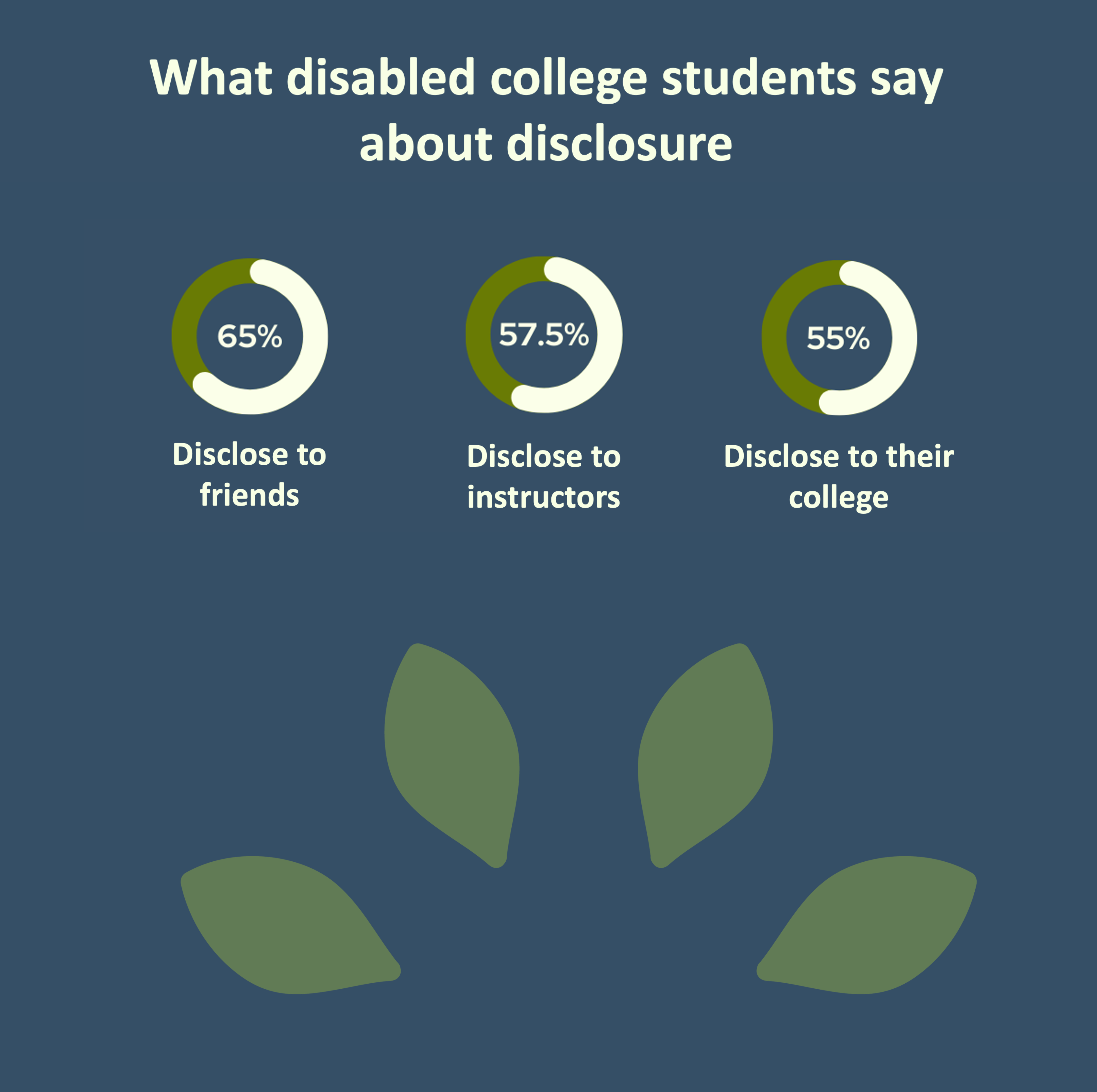 A graphical representation of what disabled college students say about disclosure. It features three circular charts with the following information: 65% disclose to friends, 57.5% disclose to instructors, and 55% disclose to their college. The background is a dark blue, and the charts are depicted with a combination of green and off-white colors. Four green leafs are located at the bottom of image for decoration.