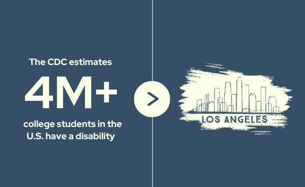 The CDC Estimates 4M+ college students in the U.S. have a disability. Thats more than the entire Los Angeles.