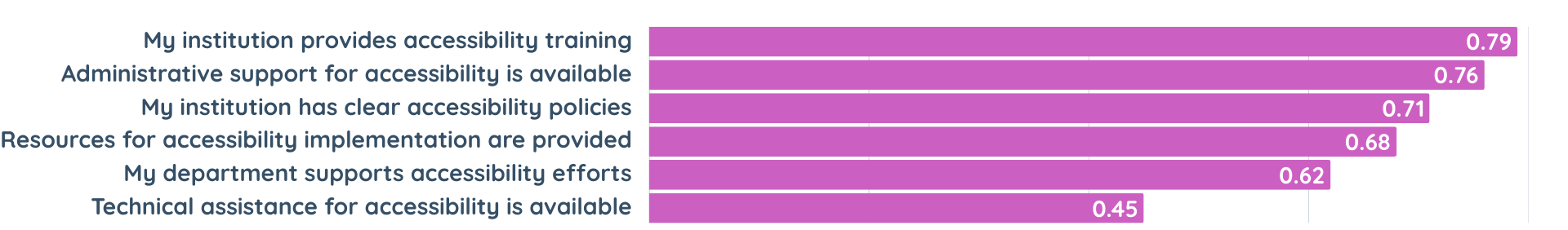 A horizontal bar chart with six purple bars shows how faculty rated institutional support for accessibility. The highest scores were for training (0.79) and administrative support (0.76). Clear policies (0.71) and resources (0.68) followed, with department support at 0.62. The lowest score was for technical assistance (0.45). Overall, training and administrative support are strong, but technical support lags behind.